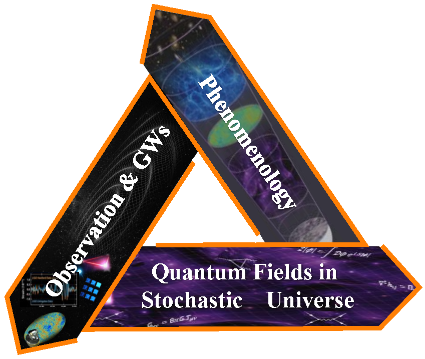 Diagram of three connected research pillars forming a triangle: Quantum Fields in Stochastic Universe, Phenomenology, and Observation and Gravitational Waves.